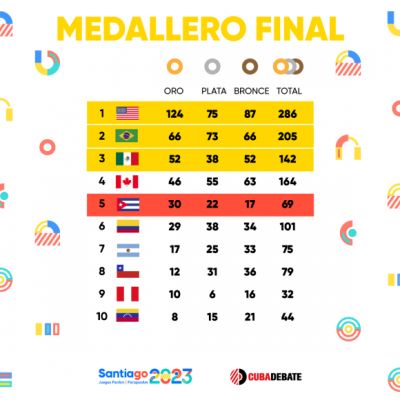 Medallero de los Juegos Panamericanos 2023: ¿Cuál fue el país con más  medallas en Santiago de Chile?